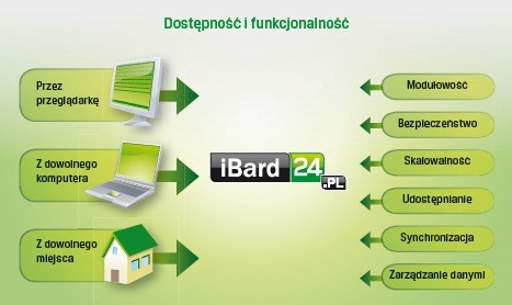 iBard24 - dostępność i funkcjonalność