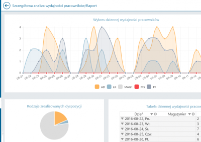 Comarch WMS Zarządzanie Raporty