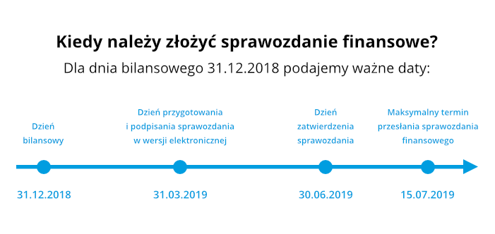 Kiedy należy złożyć sprawozdanie finansowe?