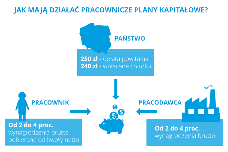 Jak mają działać pracownicze plany kapitałowe?