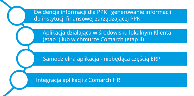 Schemat przedstawiający etapy rozbudowy aplikacji