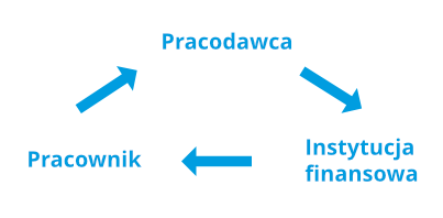 Wdrożenie rozwiązania Comarch PPK pomaga w komunikacji pomiędzy pracodawcą a instytucją finansową wg schematu