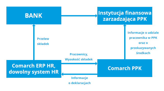 Wymiana danych pomiędzy Comarch PPK, a instytucją finansową