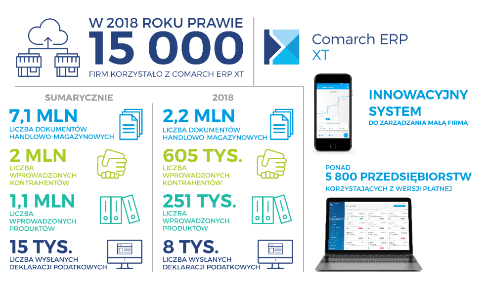 nnowacyjny program do fakturowania, zarządzania magazynem i księgowością dla małej firmy - Comarch ERP XT