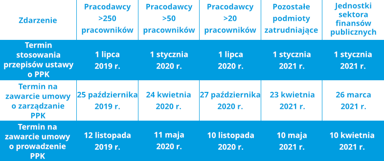 Od kiedy obowiązują Pracownicze Plany Kapitałowe