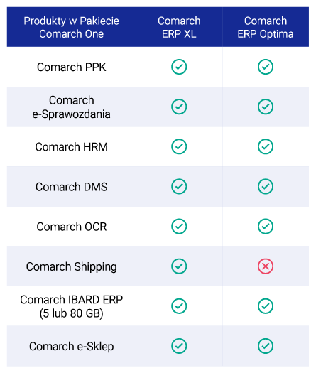 Produkty w pakiecie Comarch One