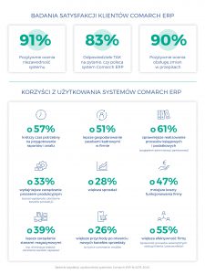 Infografika badanie satysfakcji klientów ERP