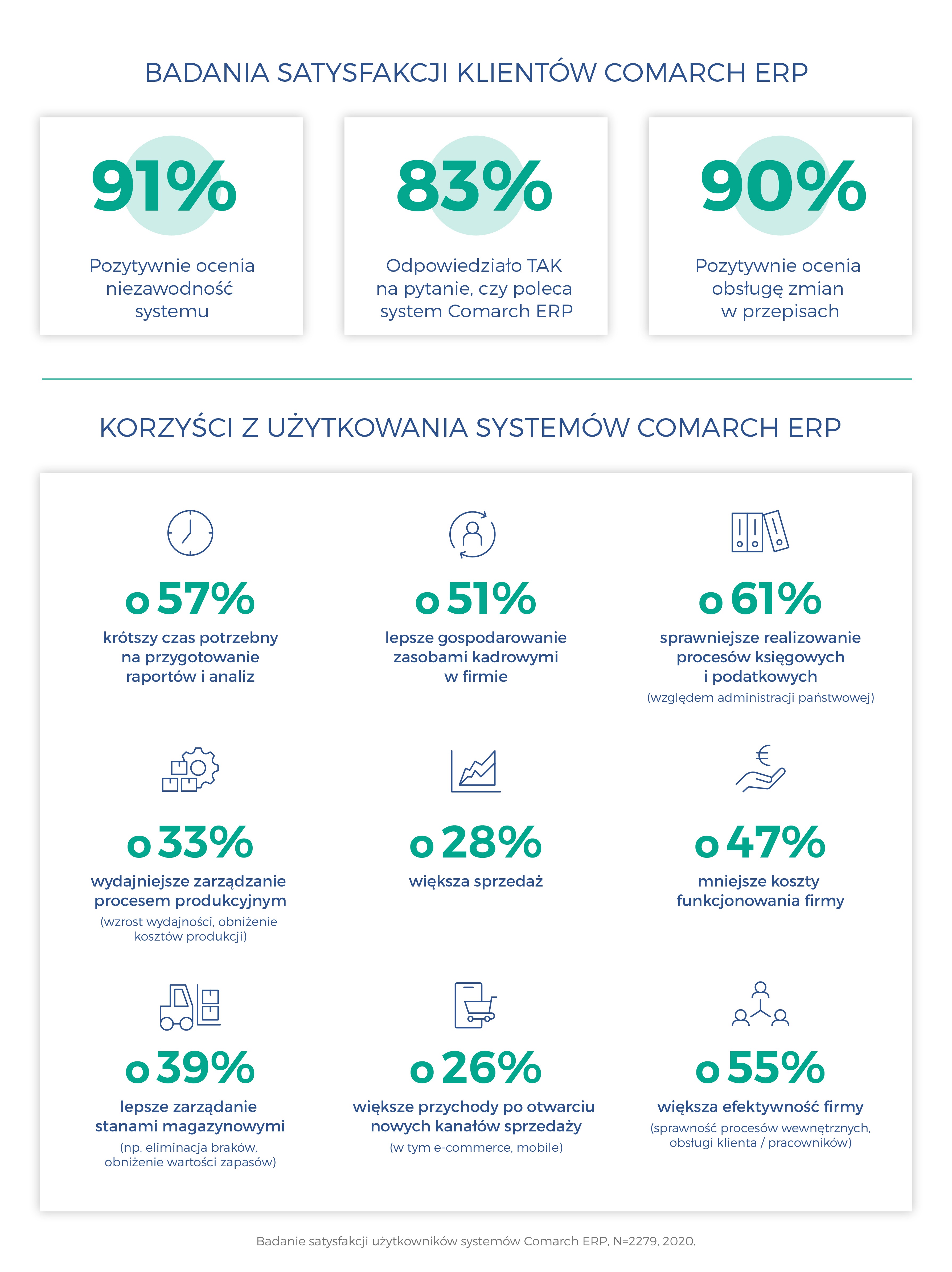 Infografika badanie satysfakcji klientów ERP