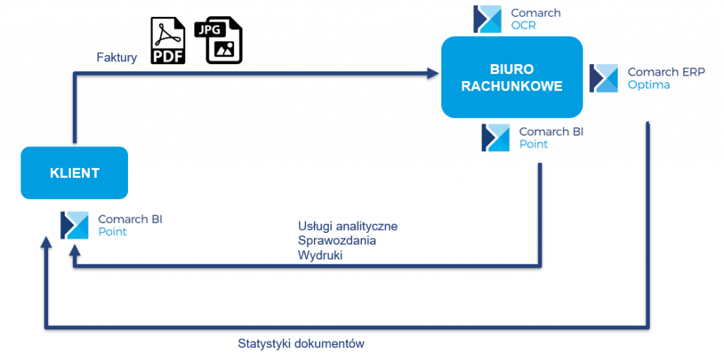 OCR w BI Point