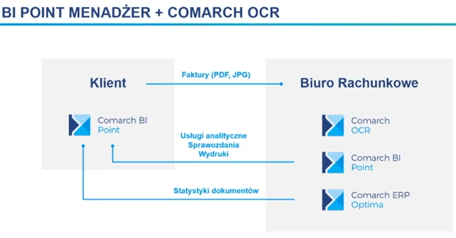 Comarch BI Point Menadżer+OCR